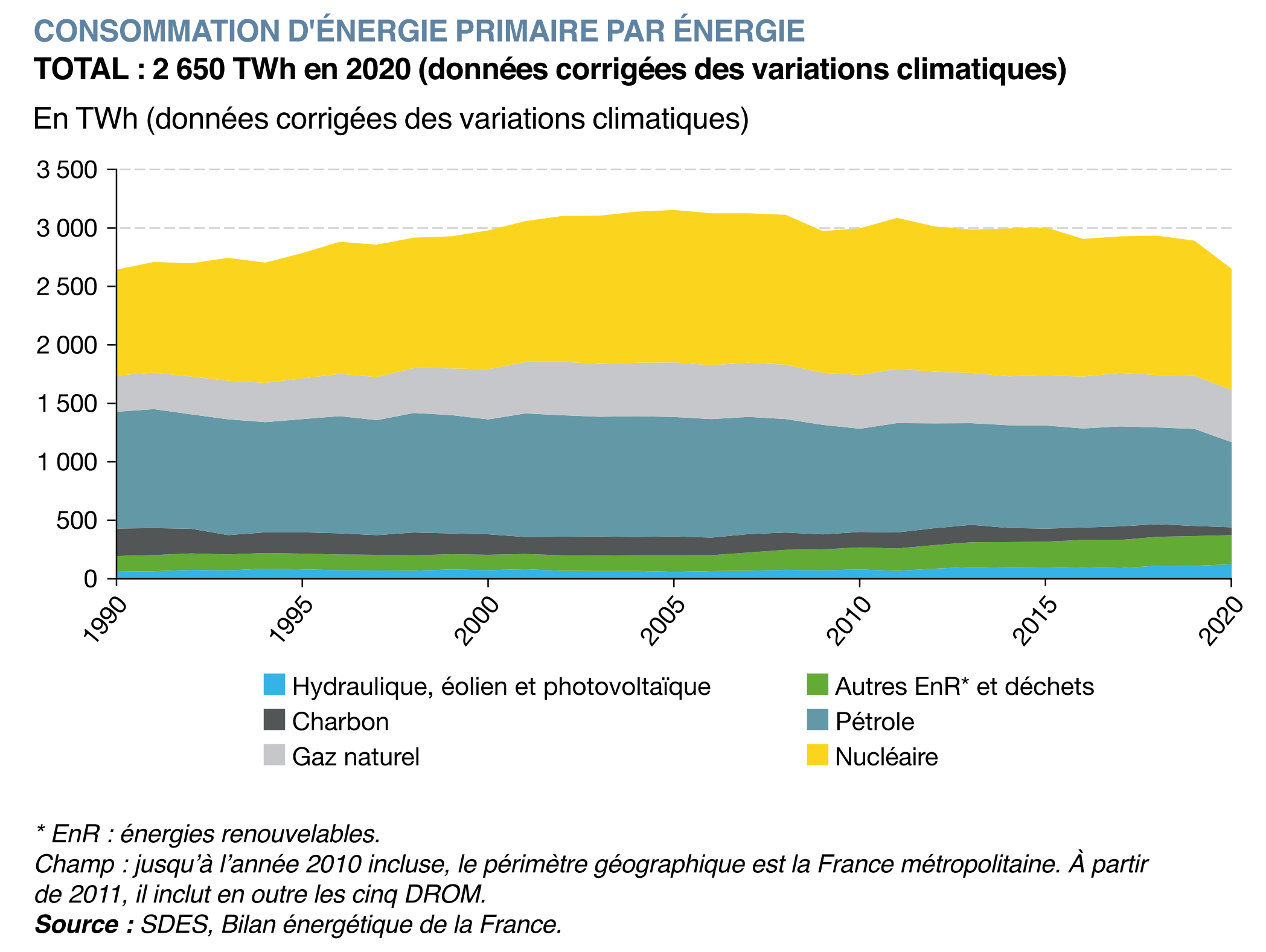 Graphe de consommation d’énergie primaire par énergie