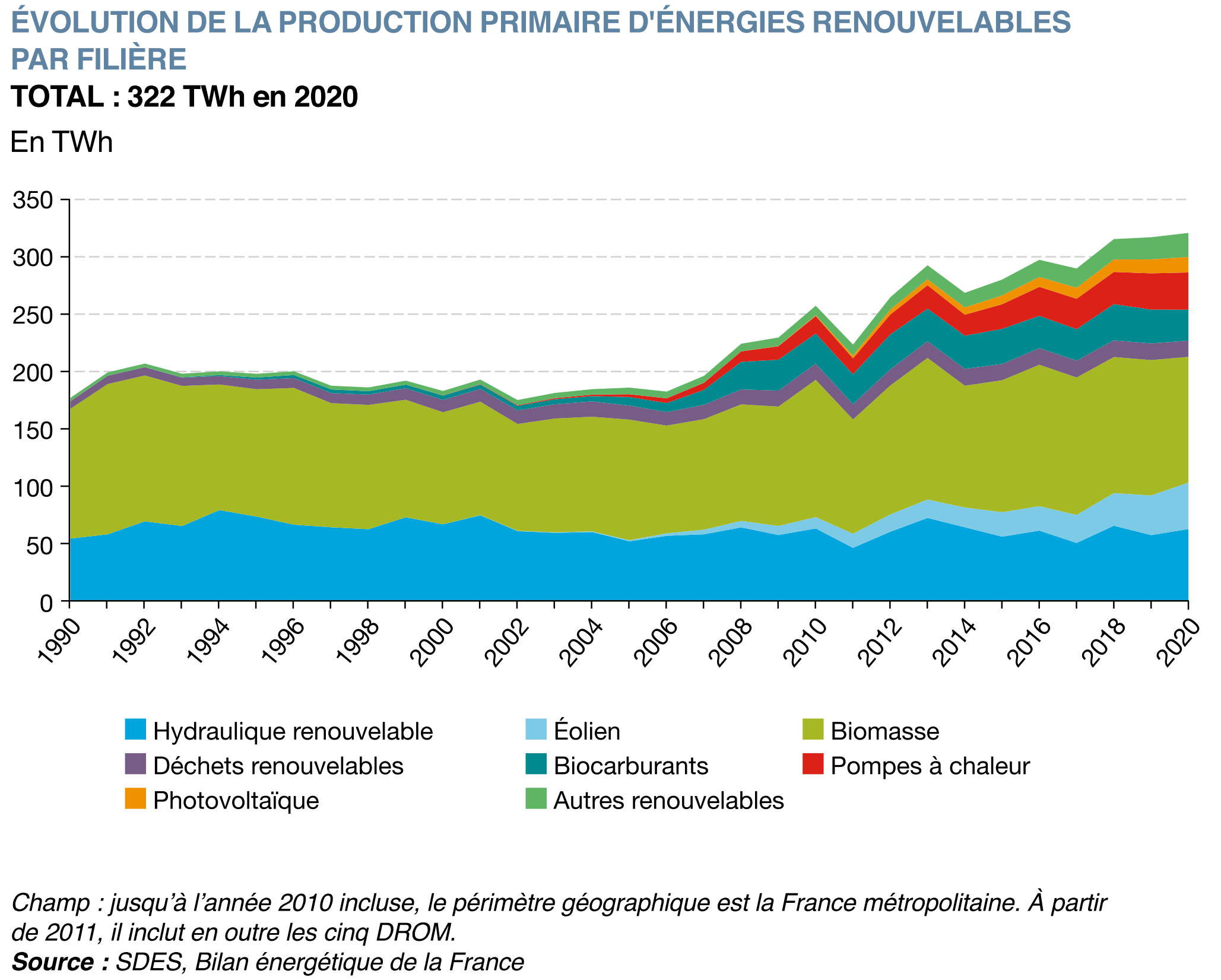 Graphe de consommation d’énergie issue de source renouvelable et de valorisation de déchets