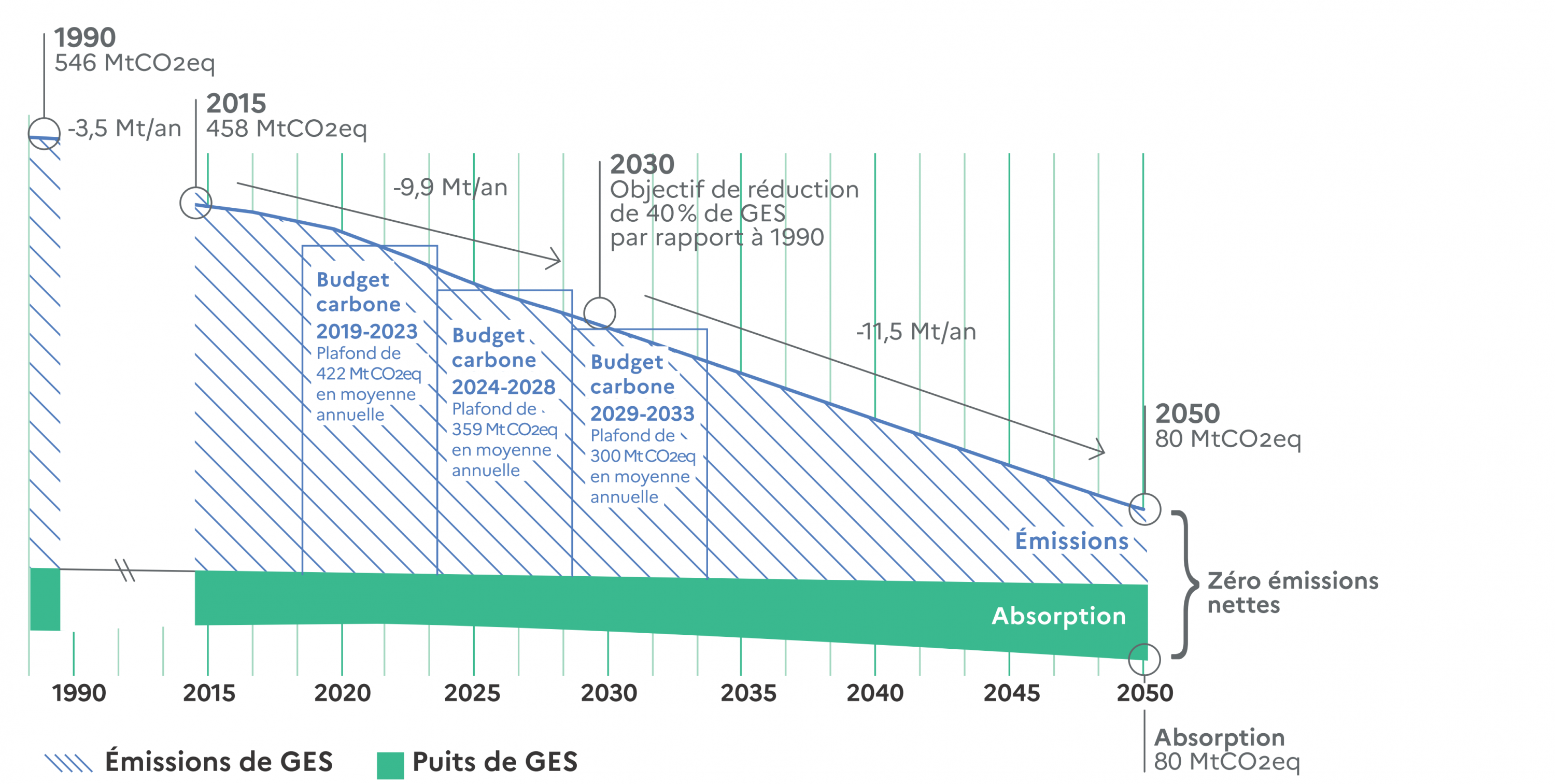 Graphe de la trajectoire 2050 d’émission et de puits de GES