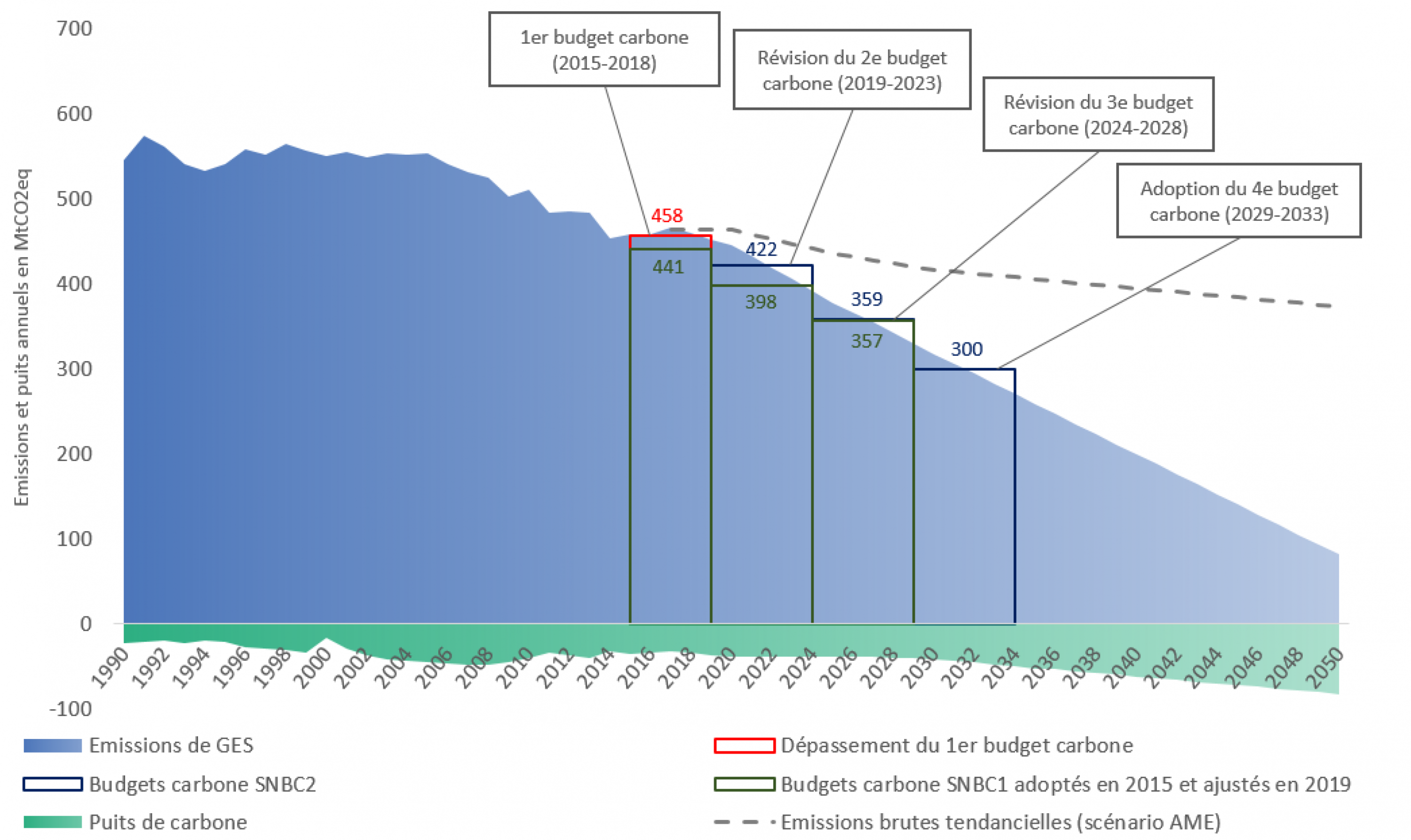 Graphe de l’historique et de la trajectoire des émissions nettes de gaz à effet de serre en France entre 1990 et 2050