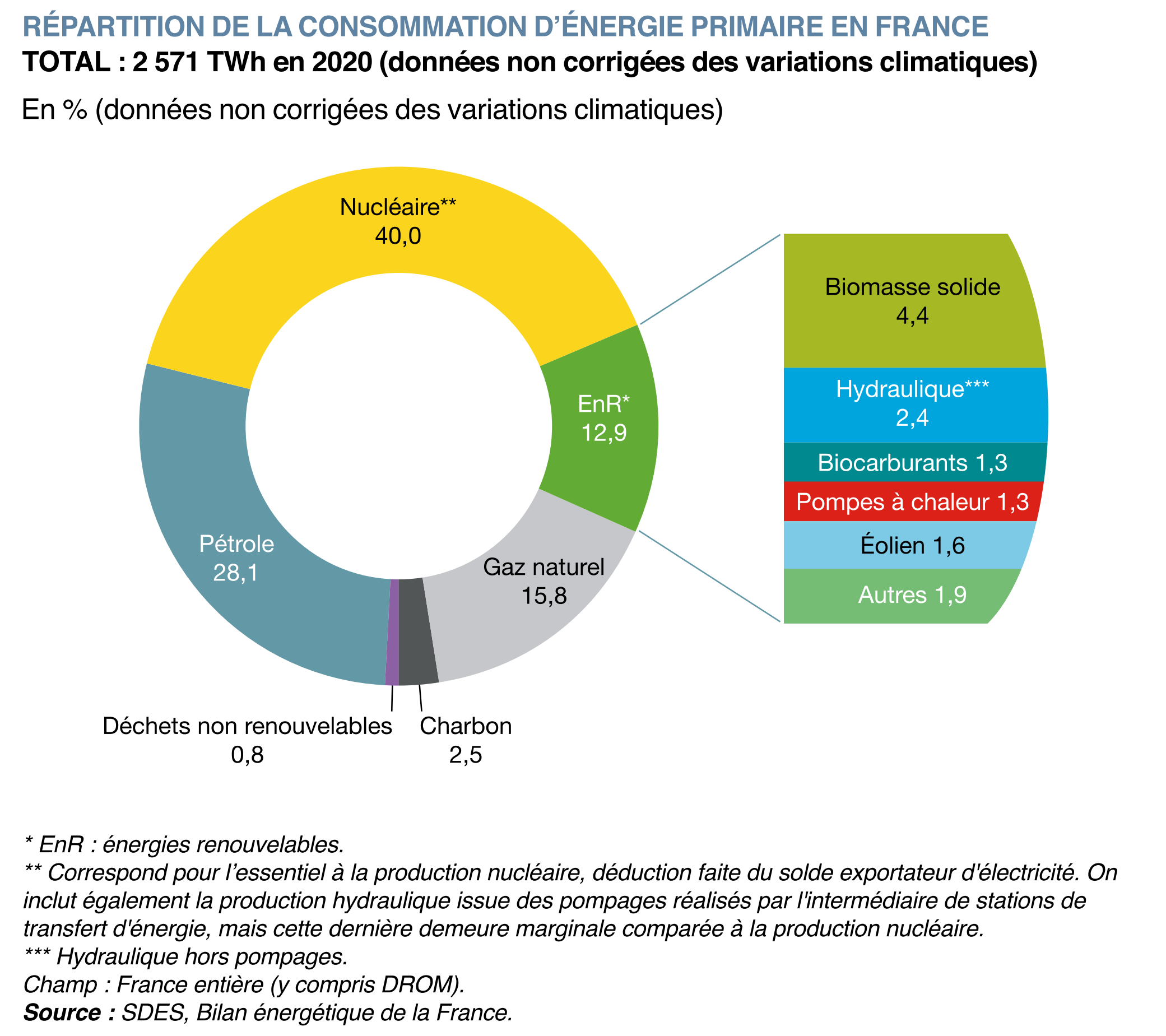 Graphe de la répartition de la consommation d’énergie primaire en France