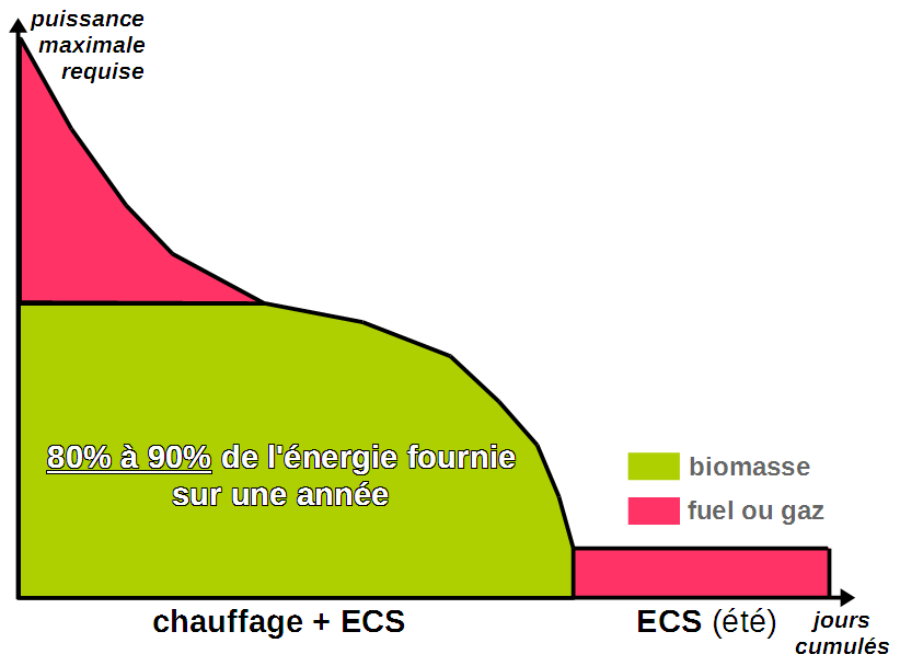 Graphique montrant le fonctionnement d'un réseau de chaleur biomasse