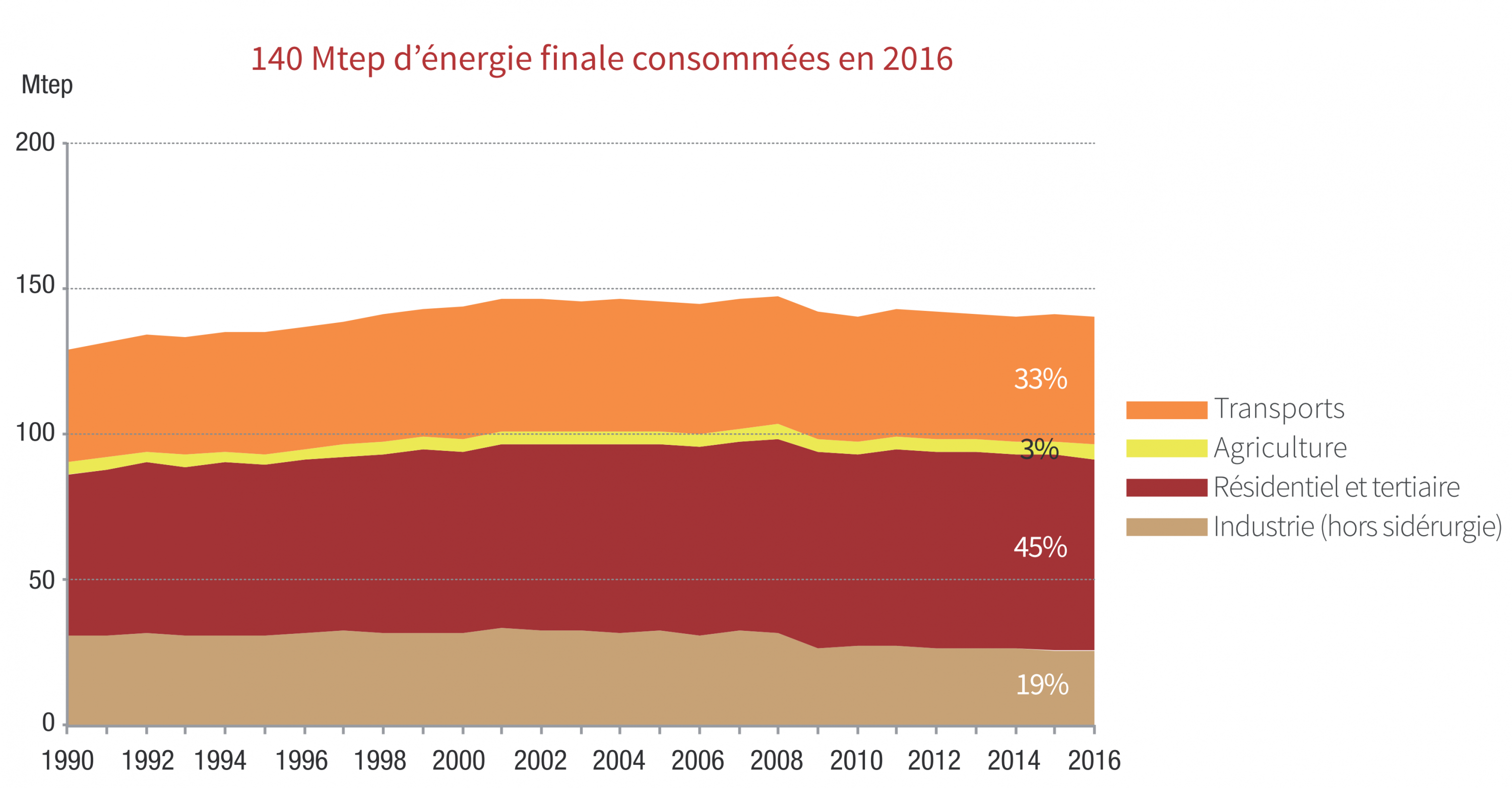 3 Suivi de consommation électrique : les graphiques 