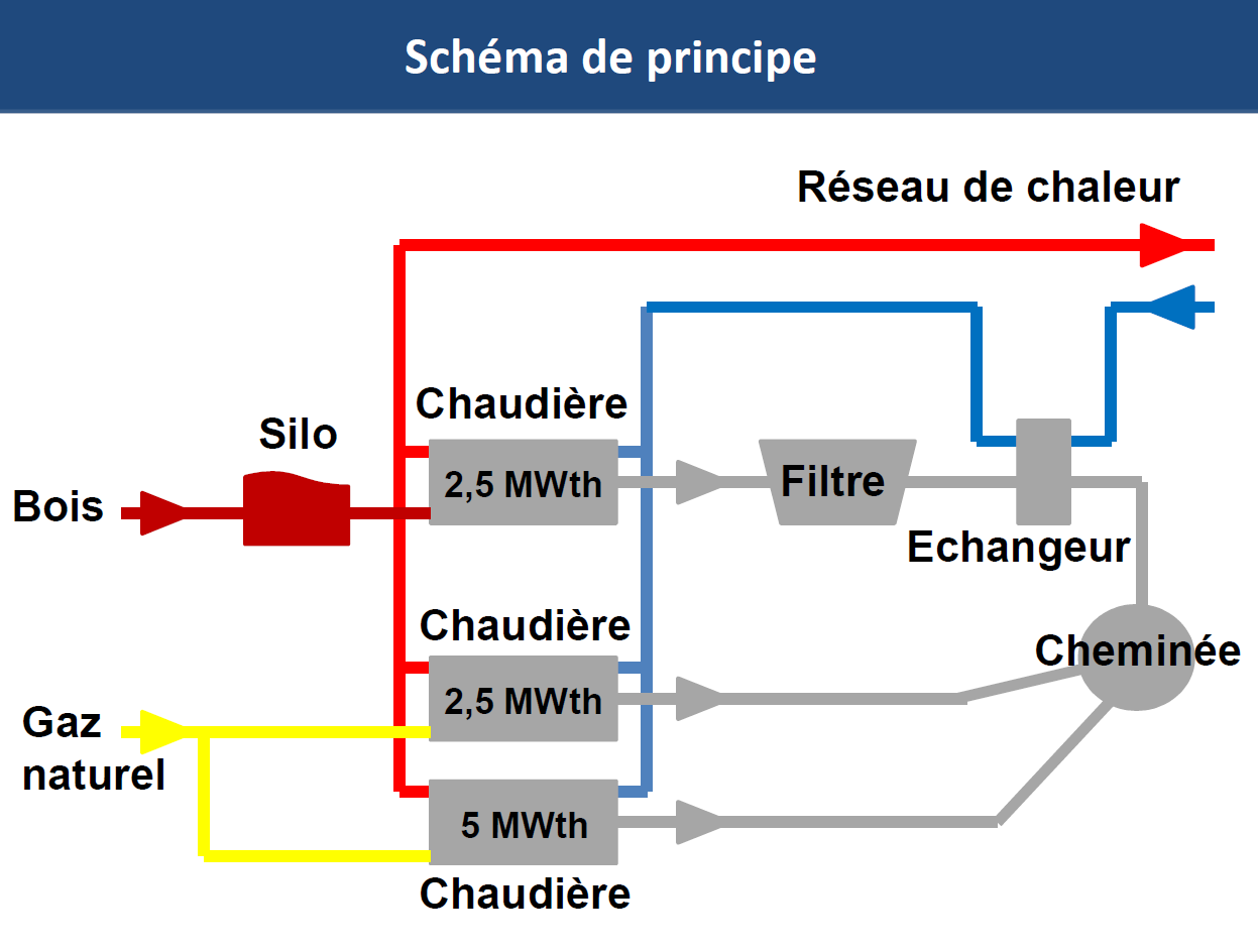 Schéma de principe de la chaufferie – présentation de Bernard Lemoult de l’école des Mines