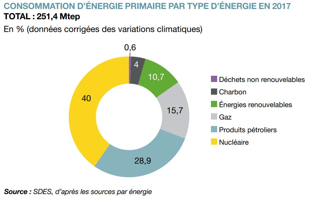Consommation d’énergie primaire par type d’énergie en 2017