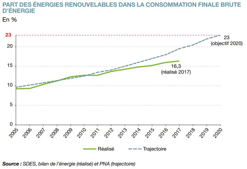 Part des énergies renouvelables dans la consommation finale brute d’énergie depuis 2005
