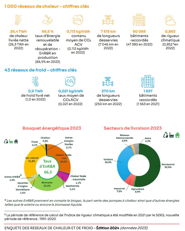 Extrait de l'enquête annuelle 2024-FEDENE Réseaux de chaleur et de froid (SNCU)