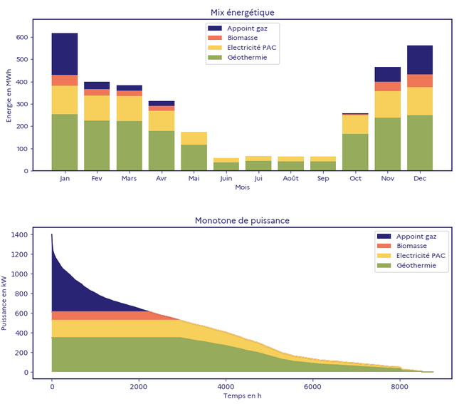 Simulation d'un mix avec géothermie