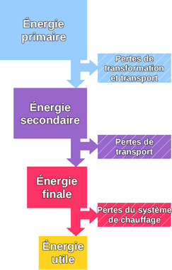 Schéma figurant les différents stades de l'énergie