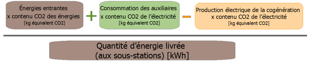 Contenu CO2 en cas de cogénération