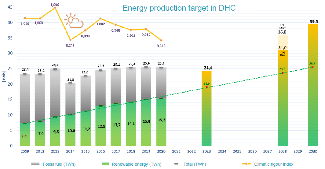 Energy production target for DHC in France