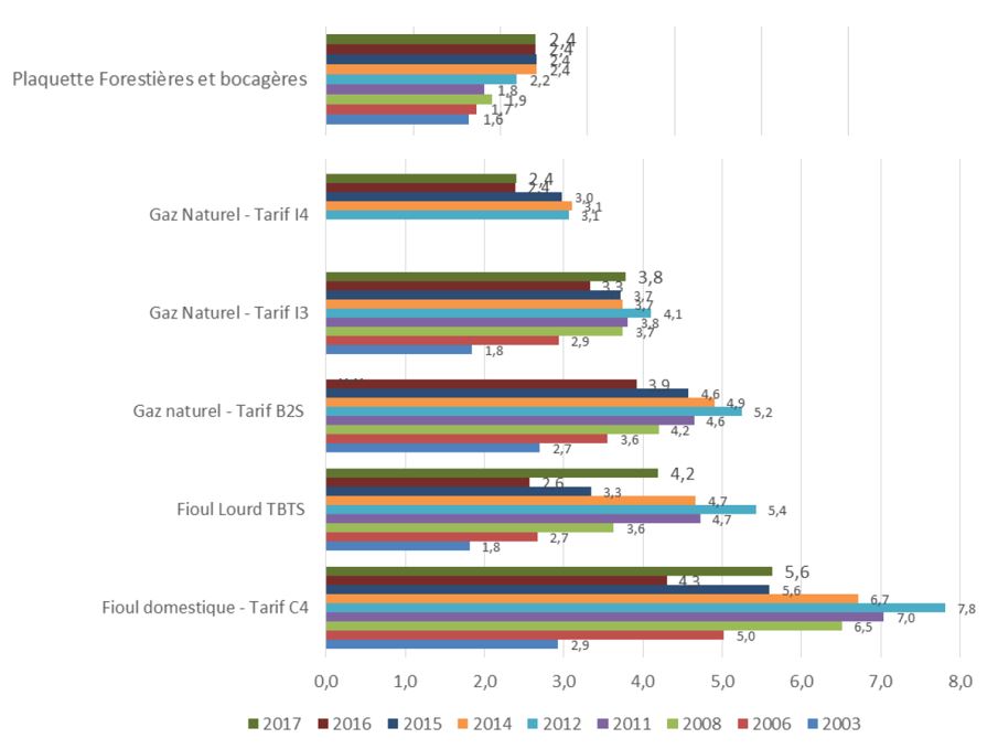 Etude ADEME « enquête sur les prix des combustibles bois en 2016-2017 » 