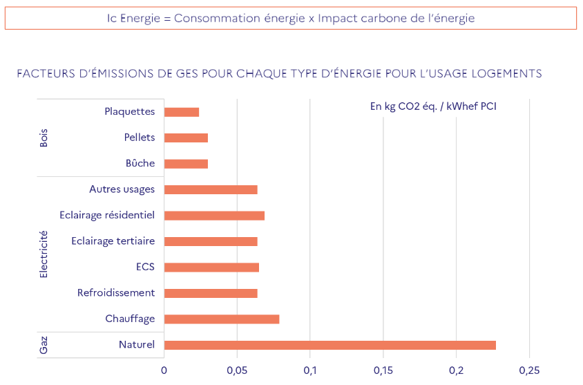 Facteurs d'émissions de GES pour chaque type d'énergie pour l'usage logements