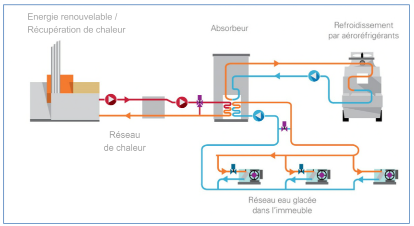 Système de climatisation à absorption (Source : Amorce)