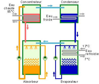 Schéma d'une machine à absorption