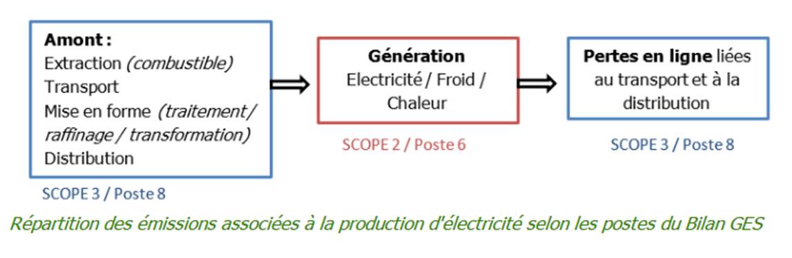 Répartition des émissions associées à la production d'électricité selon les postes de Bilan GES