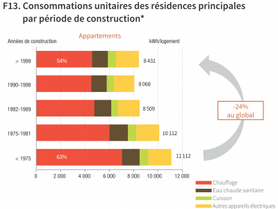 consommation unitaire des résidenses principales par période de construction pour les appartements