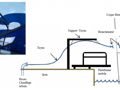 Schéma de principe du chauffage d'un bateau à quai par le réseau de chaleur