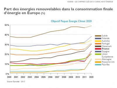 Part des énergies renouvelables dans la consommation finale d'énergie de quelques pays d'Europe