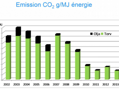 Evolution des émissions de CO2 de 2002 à 2013. Olja=fioul, Torv=tourbe