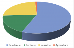 Illustration de la part de chaque secteur dans la consommation finale de chaleur en 2013