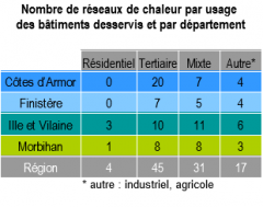 illustration du nombre des réseaux de chaleur par usage par département en Bretagne