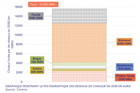 Graphique montrant le mix énergétique des réseaux de chaleur en 2030 en Auvergen Rhône Alpes
