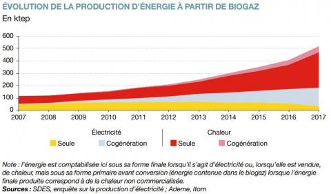 Evolution de la production d'énergie à partir de biogaz entre 2007 et 2017