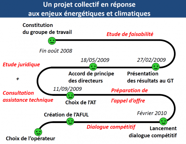Schéma de l’historique du projet – présentation de Bernard Lemoult de l’école des Mines