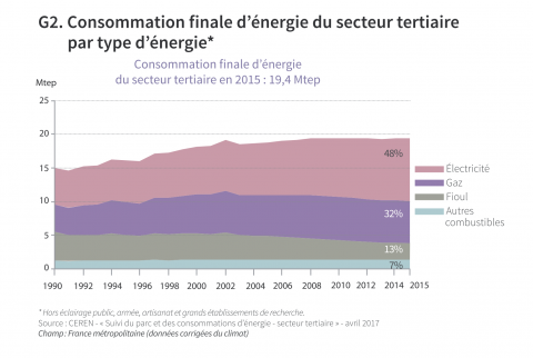 consommation finale d'énergie dans le secteur tertiaire par type d'énergie
