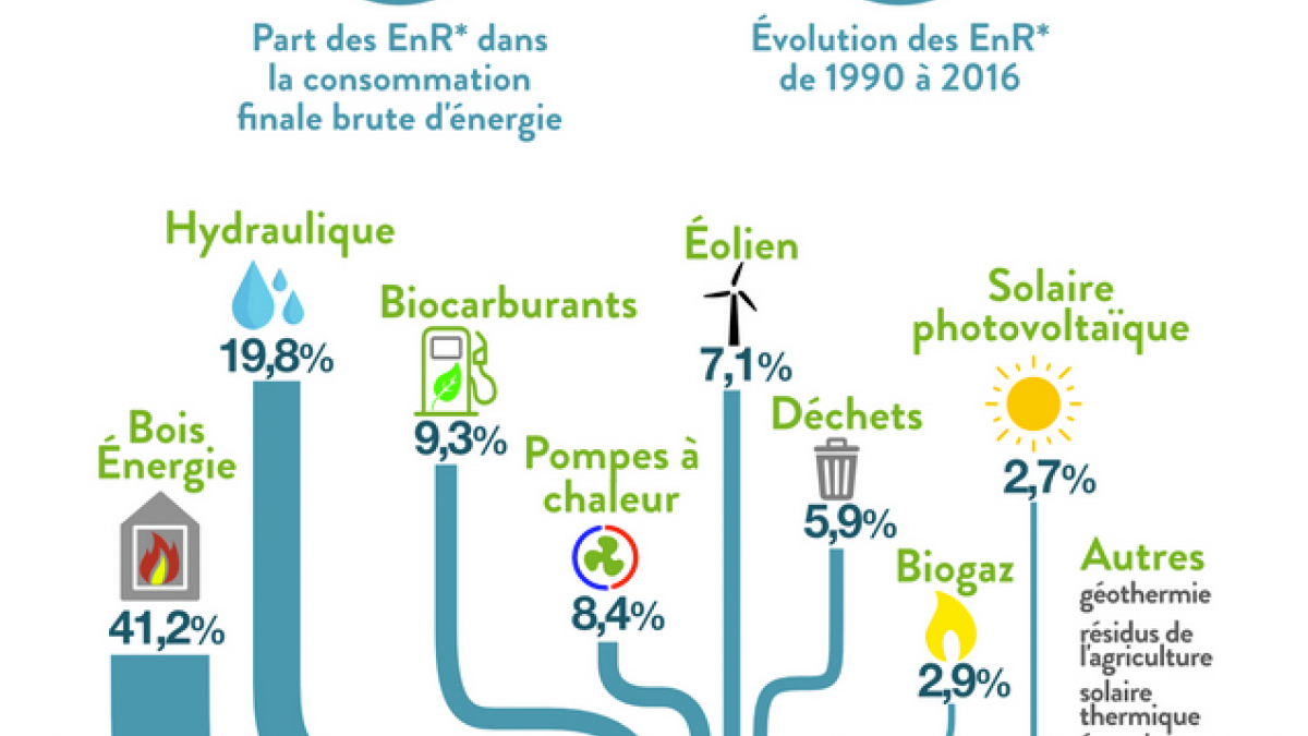 Infographie présentant les chiffres clés 2018 des énergies renouvelables en France.