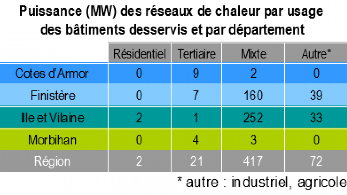 illustration de la puissance des réseaux de chaleur par usage et par département en Bretagne