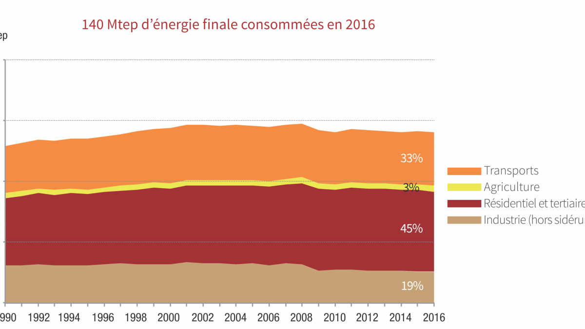 graphe d’évolution de la consommation nationale en énergie finale par secteur