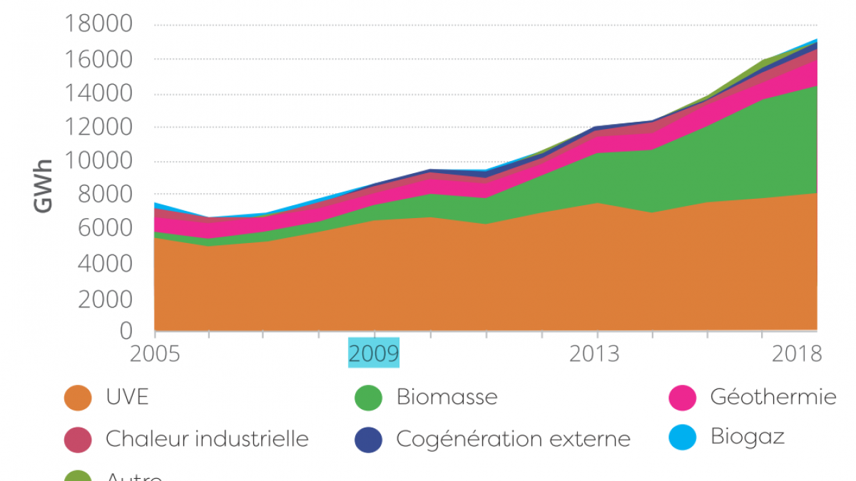évolution de la production d'énergie verte en France de 2005 à 2018